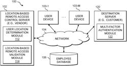 REMOTE ACCESS CONTROL USING VALIDATION OF PHYSICAL LOCATION OF REMOTE USER