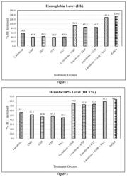 Pharmaceutical composition for anaemia