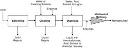 Processes and systems for producing nanocellulose from old corrugated containers