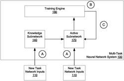 Neural networks for scalable continual learning in domains with sequentially learned tasks