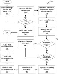 Verification of message patterns for vehicle ECUs