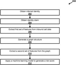 Systems and methods employing graph-derived features for fraud detection