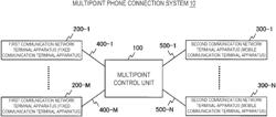 Multipoint control method, apparatus and program