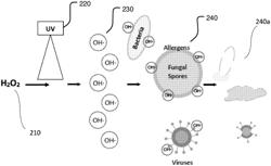 PEROXIDE-ENHANCED GERMICIDAL IRRADIATION FOR THE TREATMENT OF AIRBORNE AND SURFACE-ASSOCIATED CONTAMINANTS