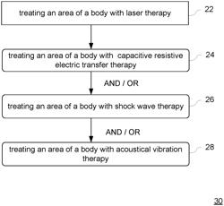 Method Of And System For Treatment Of Musculoskeletal Conditions With A Synergistic Combination Of Therapeutic Modalities