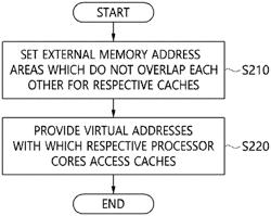 METHOD FOR SUPPORTING CACHE COHERENCY BASED ON VIRTUAL ADDRESSES FOR ARTIFICIAL INTELLIGENCE PROCESSOR HAVING LARGE ON-CHIP MEMORY AND APPARATUS FOR THE SAME