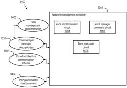 SYSTEM, METHOD, AND APPARATUS TO EXECUTE VEHICLE COMMUNICATIONS USING A ZONAL ARCHITECTURE