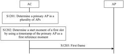 CHANNEL ACCESS METHOD AND APPARATUS