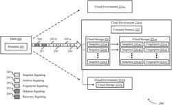 Storage tiering for computing system snapshots