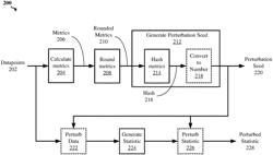 Seed generation for electronic data perturbation