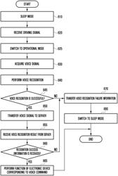 Electronic device and method of operating voice recognition function