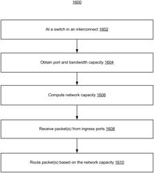 Telemetry and buffer-capacity based circuits for load-balanced fine-grained adaptive routing in high-performance system interconnect