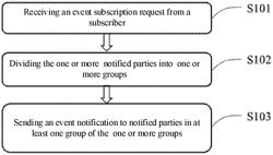 Event notification method, server device, apparatus and computer storage medium