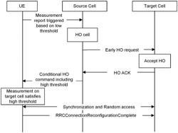 System and method to avoid user equipment triggering a measurement report after exit of conditional handover