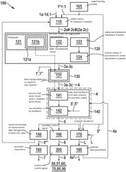 PROCESSING OF MEASUREMENT DATA AVAILABLE AS POINT CLOUDS WITH BETTER GENERALIZATION ACROSS THE TRAINING DATA