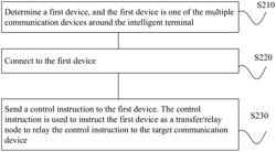 COMMUNICATION METHOD, SYSTEM, INTELLIGENT TERMINAL, COMMUNICATION DEVICE, EQUIPMENT, AND MEDIUM