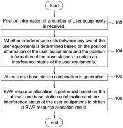 METHOD OF BANDWIDTH PART MANAGEMENT FOR A NETWORK AND CONTROLLER THEREFOR