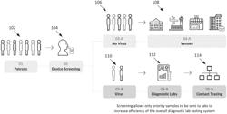 Systems and methods for screening asymptomatic virus emitters