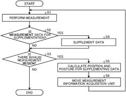 Measuring apparatus, movable apparatus, robot, electronic device, fabricating apparatus, and measuring method