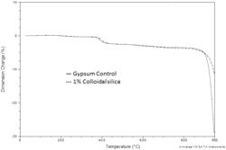 Method of manufacturing gypsum board with improved fire resistance