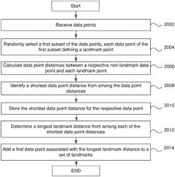 Scalable topological summary construction using landmark point selection