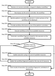 Generating and managing workflow fingerprints based on provisioning of devices in a device ecosystem