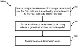 Methods, apparatus and systems for transmitting data based on polar code