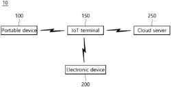 Method and apparatus for digital forensic corresponding to internet of things