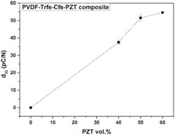 Flexible and low cost piezoelectric composites with high d