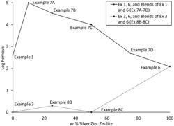 Blended Compositions for Biological Contaminant Removal Containing Trivalent Doped Cerium Oxide and Silver Zinc Zeolite