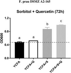 COMPOSITIONS AND METHODS USING AT LEAST ONE OF INOSITOL, ERYTHRITOL OR SORBITOL TO ENHANCE GROWTH OF FAECALIBACTERIUM PRAUSNITZII