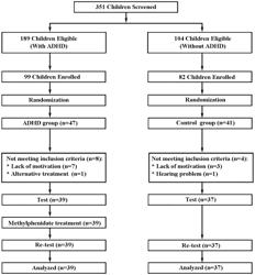 ATTENTION EVALUATION AND METHODS FOR MEDICATING