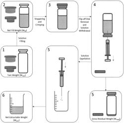 METHOD FOR FILLING VIALS CONTAINING LIQUID DRUG PRODUCTS