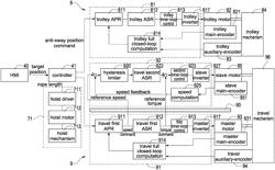 MOTOR CONTROL ARCHITECTURE OF AUTOMATED CRANES