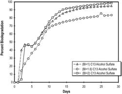 Functionalization of Lightly Branched Olefin Oligomers