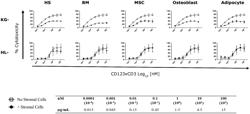 COMPOSITIONS COMPRISING A T CELL REDIRECTION THERAPEUTIC AND AN ANTI-CD44 THERAPEUTIC