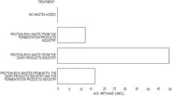 IN SITU METHANOGENIC RECOVERY FROM WASTE PRODUCTS