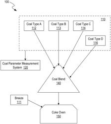 FOUNDRY COKE PRODUCTS, AND ASSOCIATED SYSTEMS, DEVICES, AND METHODS