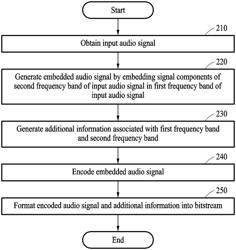 APPARATUS FOR ENCODING AND DECODING AUDIO SIGNALS AND METHOD OF OPERATION THEREOF