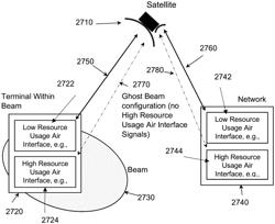 GHOST BEAMS IN A SATELLITE COMMUNICATION SYSTEM