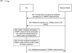 APPLYING WEIGHTED AVERAGING TO MEASUREMENTS ASSOCIATED WITH REFERENCE SIGNALS