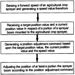 Spray boom height control system