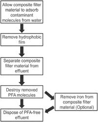 Reusable composite filter material and methods for making and using the same for removing and destroying molecular contaminants from water