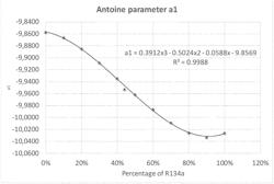 Calibration method of refrigerant saturation temperature in a refrigeration system, a controller for applying such a method and a cooling machine