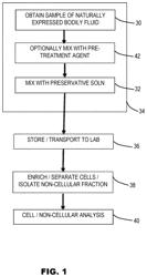 Devices, solutions and methods for sample collection related applications, analysis and diagnosis