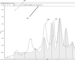 Pseudo-electropherogram construction from peptide level mass spectrometry data