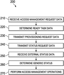 Managing access for a manufacturing system