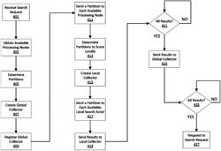 Scaling by dynamic discovery for data processing