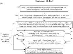 Managing performance throttling in a digital controller