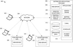 Targeted advertising using temporal analysis of user specific data